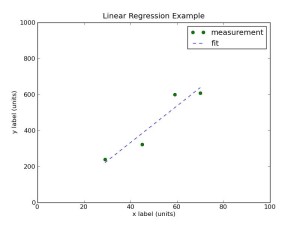 Iskanje koeficientov premice po metodi najmanjših kvadratov z uporabo python-a