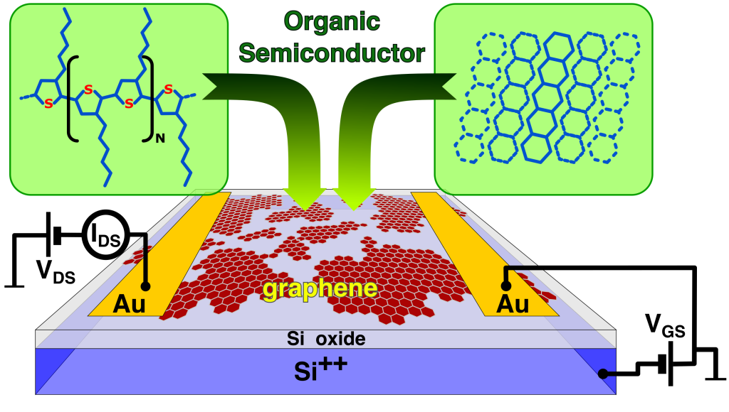 Органические транзисторы. Органический полевой транзистор. Органических транзистеры. Organic Semiconductors. Field effect
